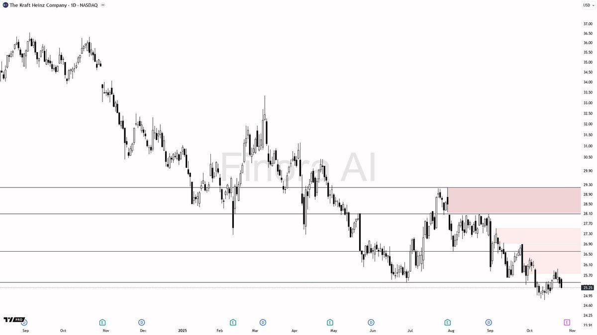 Finora_EN's tweet image. Breaking: $KHC 1D Eyes Critical Demand Zone Near $24.40 Amid Bearish Pressure

#KHC remains under bearish pressure, holding just above a key demand zone around $24.40. The market awaits clear bullish signs or a decisive breakdown.

Price action is currently testing support near…