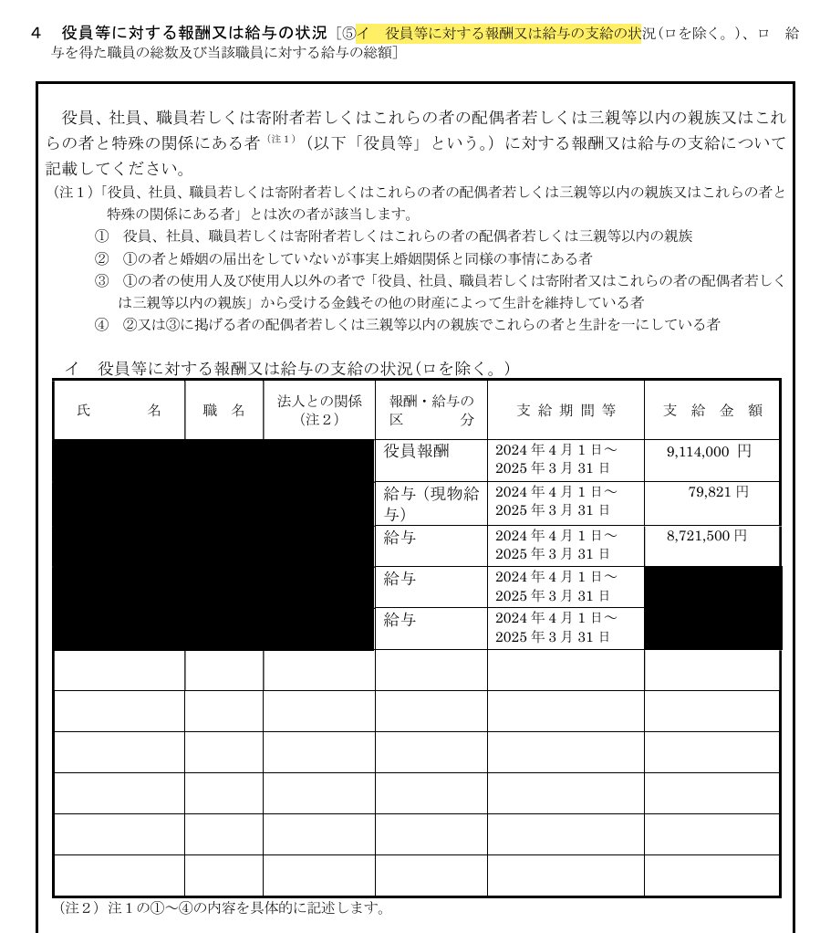 anselyosemite's tweet image. >財務情報は公開してます。
ええ、公開してますね。一部省略・黒塗りで。
役員ではない駒崎会長への支払額も不明ですが。
2022年は4月~8月の5か月間で報酬・給与11,327,487円受給した役員がいらしたようですが。
seikatubunka1.metro.tokyo.lg.jp/houjin/npo_hou…
seikatubunka1.metro.tokyo.lg.jp/houjin/npo_hou…
seikatubunka1.metro.tokyo.lg.jp/houjin/npo_hou…