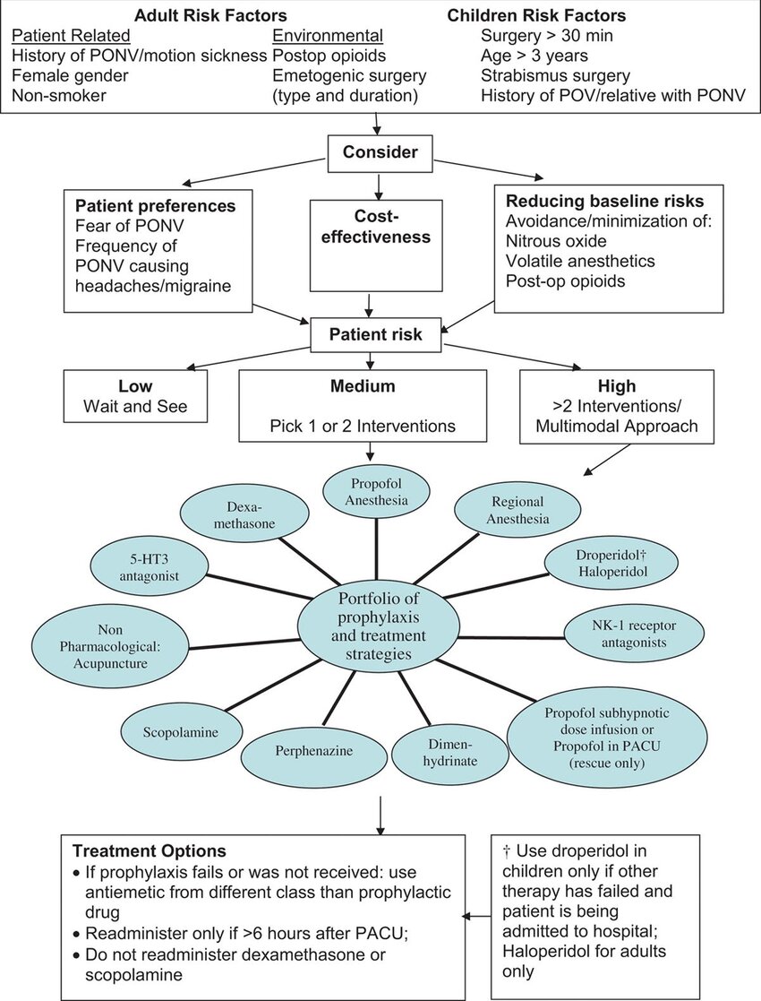 drsthanus's tweet image. Algorithm for management of postoperative nausea and vomiting.
journals.lww.com/anesthesia-ana…
