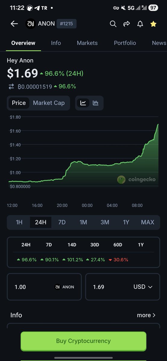 JB_Node's tweet image. $ANON good number but still cheap...