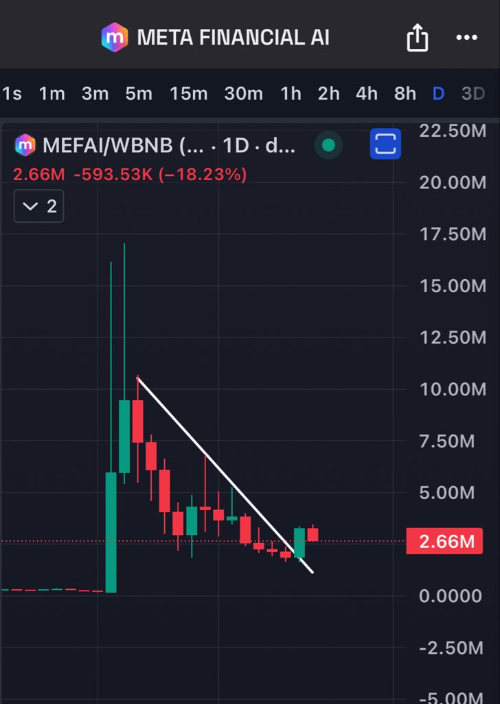 $MEFAI retesting after breakout 📈