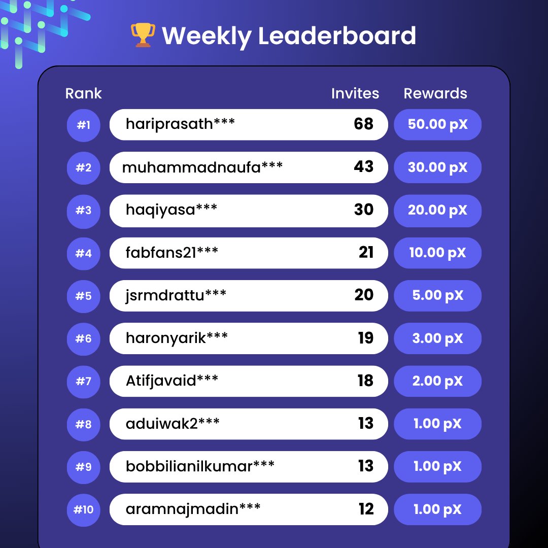 px__network's tweet photo. π PX Network Weekly Leaderboard π
Congratulations to our top miners of the week! π
Your hard work, dedication, and community spirit keep PX Network growing stronger every day. πͺ
#PXNetwork #WeeklyLeaderboard #CryptoCommunity #MiningRewards #KeepMining #PXFamily https://t.co/XPysYP0YjC
