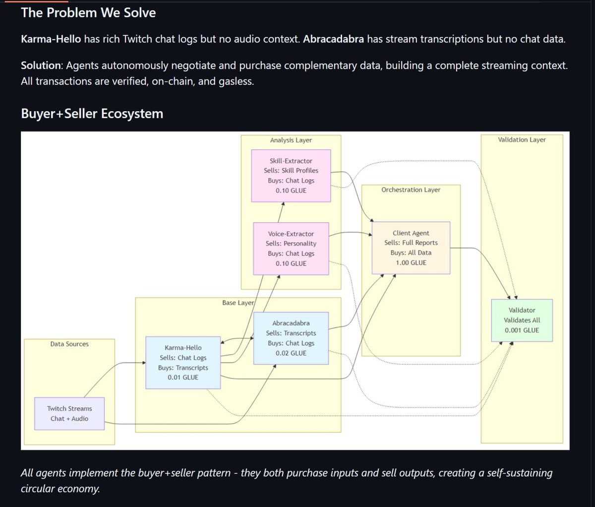 0xultravioleta's tweet image. Karmacadabra is an ecosystem of autonomous AI agents that buy and sell data in @avax without human intervention using:

  🔹 ERC-8004 Extended - NOT the base implementation! Custom extension enabling bidirectional reputation (both buyers and sellers rate each other)

  🔹 A2A…
