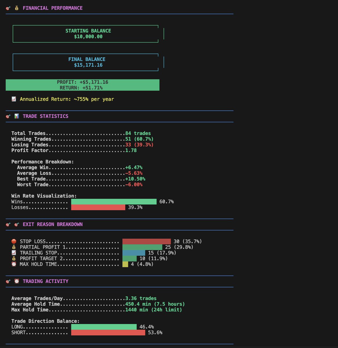 A month ago, I built an ETH perps trading agent, started it in paper trading mode, and then forgot about it.

Revisited the logs today and guess what...

ig, it's time to test the strategy with real capital.