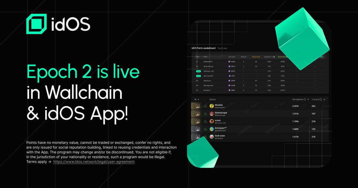 Web3Het's tweet image. Epoch 2 is live on @idOS_network.

I have not tweeted a single thing about the project i was grinding in their app. 

Starting tomorrow i will also post about idOS to climb the leaderboard in wallchain.