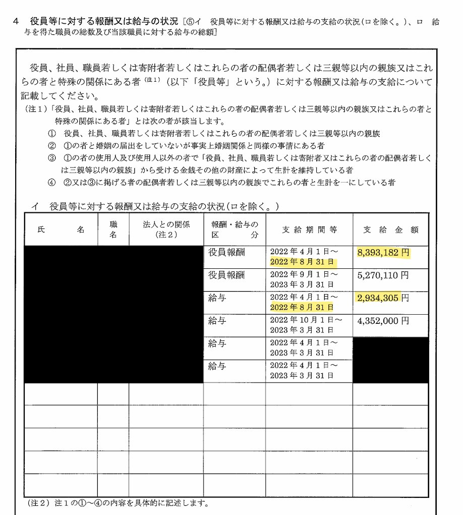 anselyosemite's tweet image. >財務情報は公開してます。
ええ、公開してますね。一部省略・黒塗りで。
役員ではない駒崎会長への支払額も不明ですが。
2022年は4月~8月の5か月間で報酬・給与11,327,487円受給した役員がいらしたようですが。
seikatubunka1.metro.tokyo.lg.jp/houjin/npo_hou…
seikatubunka1.metro.tokyo.lg.jp/houjin/npo_hou…
seikatubunka1.metro.tokyo.lg.jp/houjin/npo_hou…