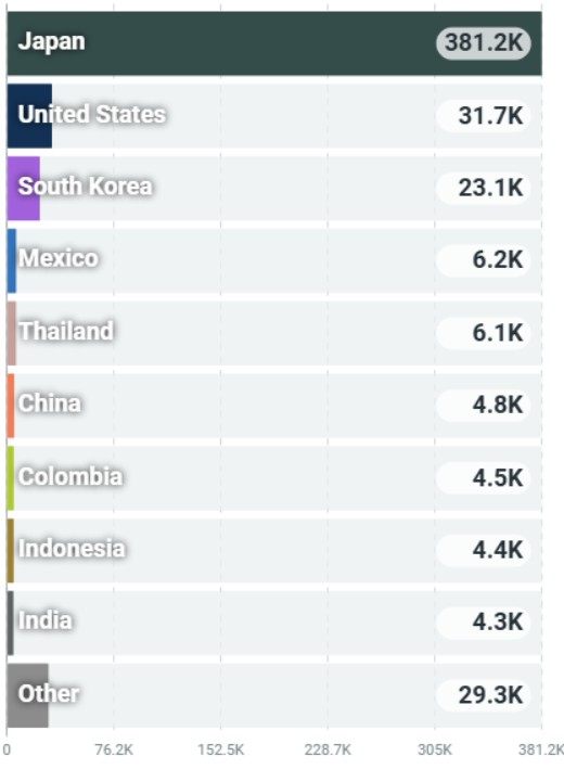 wonniemallow's tweet photo. #2025MAMAVOTE #SUPERJUNIOR biggest contributor for the last 7 days (Oct 20-26, 2025) is Japanese ELFs with 381.2k total hashtags 👏👏 https://t.co/3SVPHglJrq