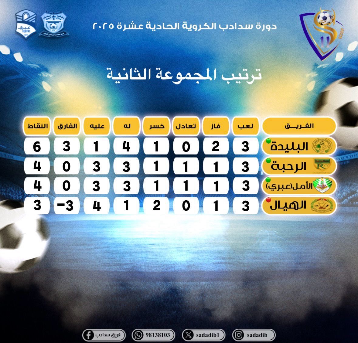 Ru7bah_team's tweet photo. ترتيب المجموعة الثانية مع انتهاء دور المجموعات . https://t.co/n1OyUtV3p9