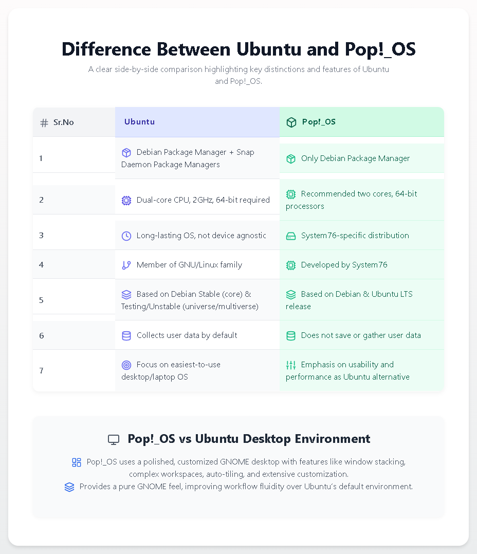 UrsPrasanthBabu's tweet image. 🐧 Ubuntu vs Pop!_OS: Which Linux Distro is Right for You? #Ubuntu #PopOS #Linux #LinuxDistro #GNOME #System76 #Debian #OpenSource #LinuxDesktop #UbuntuLTS #LinuxComparison #TechReview #DeveloperOS #LinuxForBeginners #PrivacyFirst #NoTelemetry #LinuxGaming
