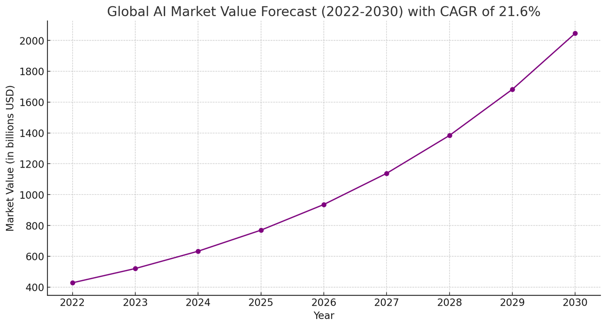 NodeAIETH's tweet image. The global AI market is projected to surpass $2 T by 2030 📈

As demand for compute surges, NodeAI is positioned to capture a major share - with 40K+ GPUs live, new deployment templates, and key partnerships on the way.

We’re building the backbone of the next AI era. ⚡

#AI…