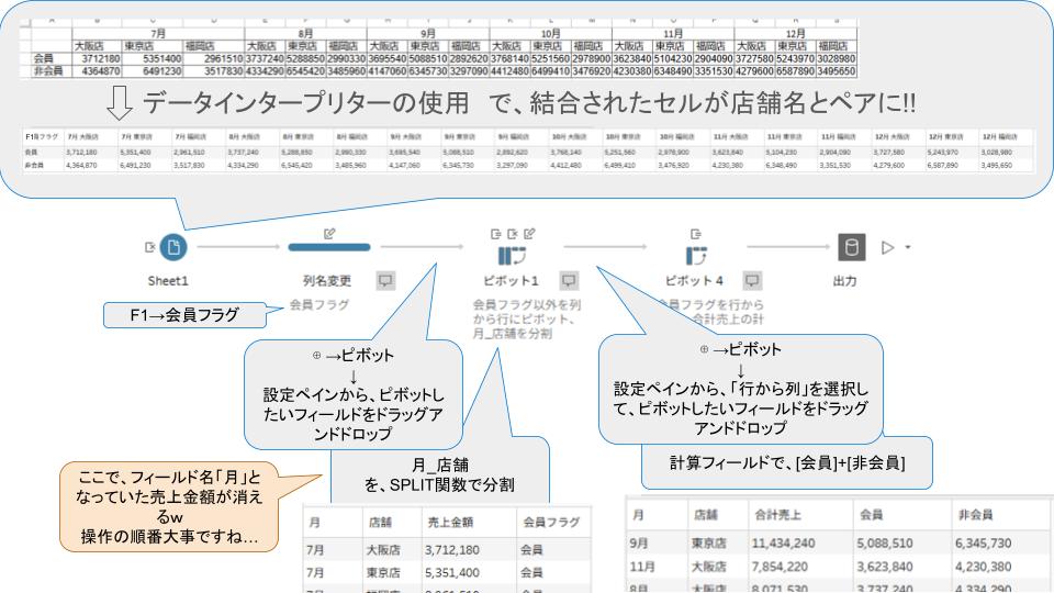 Nogu_manabu's tweet image. #TableauPrepユーザー会 #PrepKiwameru 初級#4
Tableauで使ったときも思ったけど、データインタープリターが偉大すぎる…!
Excelの「取得と変換」だと「列のピボット」と「列のピボット解除」しかないところ、どちらもいけるのはとても助かりますね。Prepすごい…!
途中指示ないとゴールできない😵