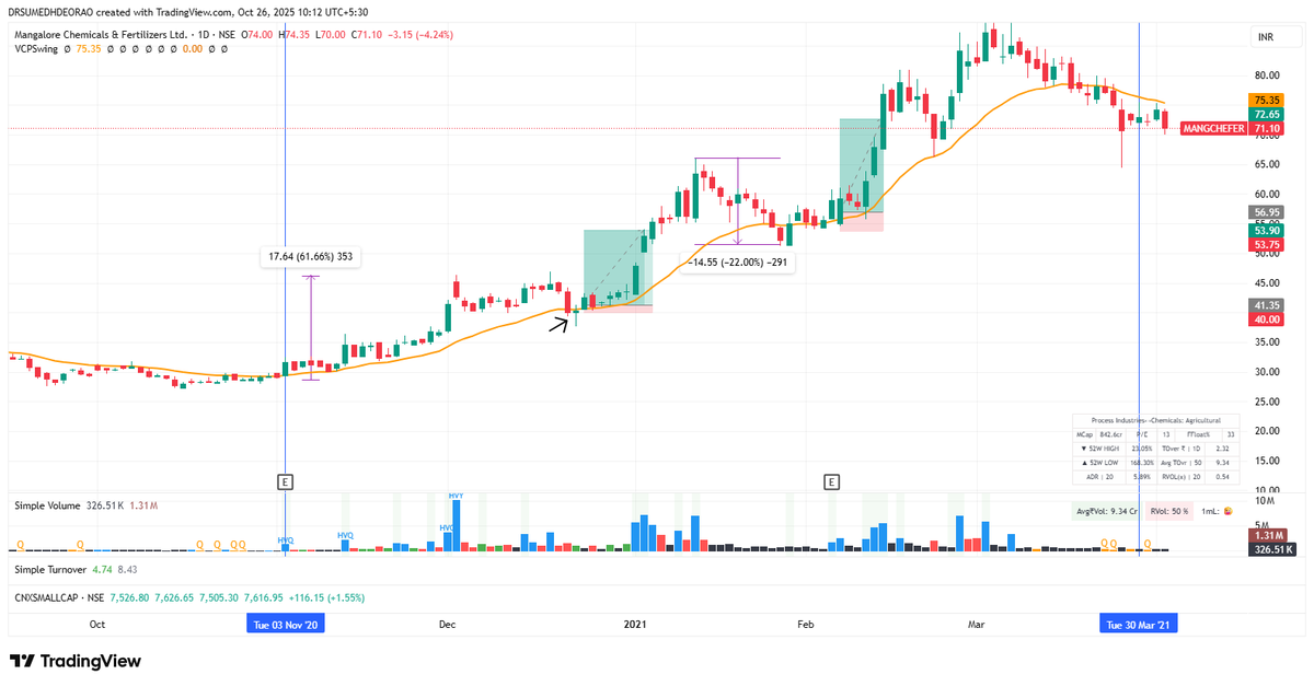 DrSumedhDeorao's tweet image. #CHARTGYM
@iManasArora 
FIRST I NEED BYING FORCE IN THE STOCK SO THAT THE STOCK WILL APPEAR IN MY WATCHLIST
SO 61% OF BUYING FORCE IS THERE 
NOW AFTER THAT SHAKOUT IS THERE 
FOLLOWED BY NEXT DAY STRONG START 
SO THAT WOULD BE MY FIRST ENTRY IN THE STOCK