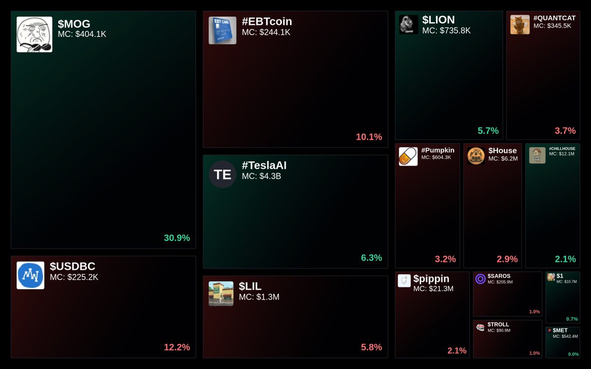 GlydoAlerts's tweet photo. Trending on https://t.co/ugPoOnWTIF $SOL Heatmap
1. $MOG
2. $USDBC
3. #EBTcoin
4. #TeslaAI
5. $LIL
Updated every 5 mins. https://t.co/MgEJhSDP4V