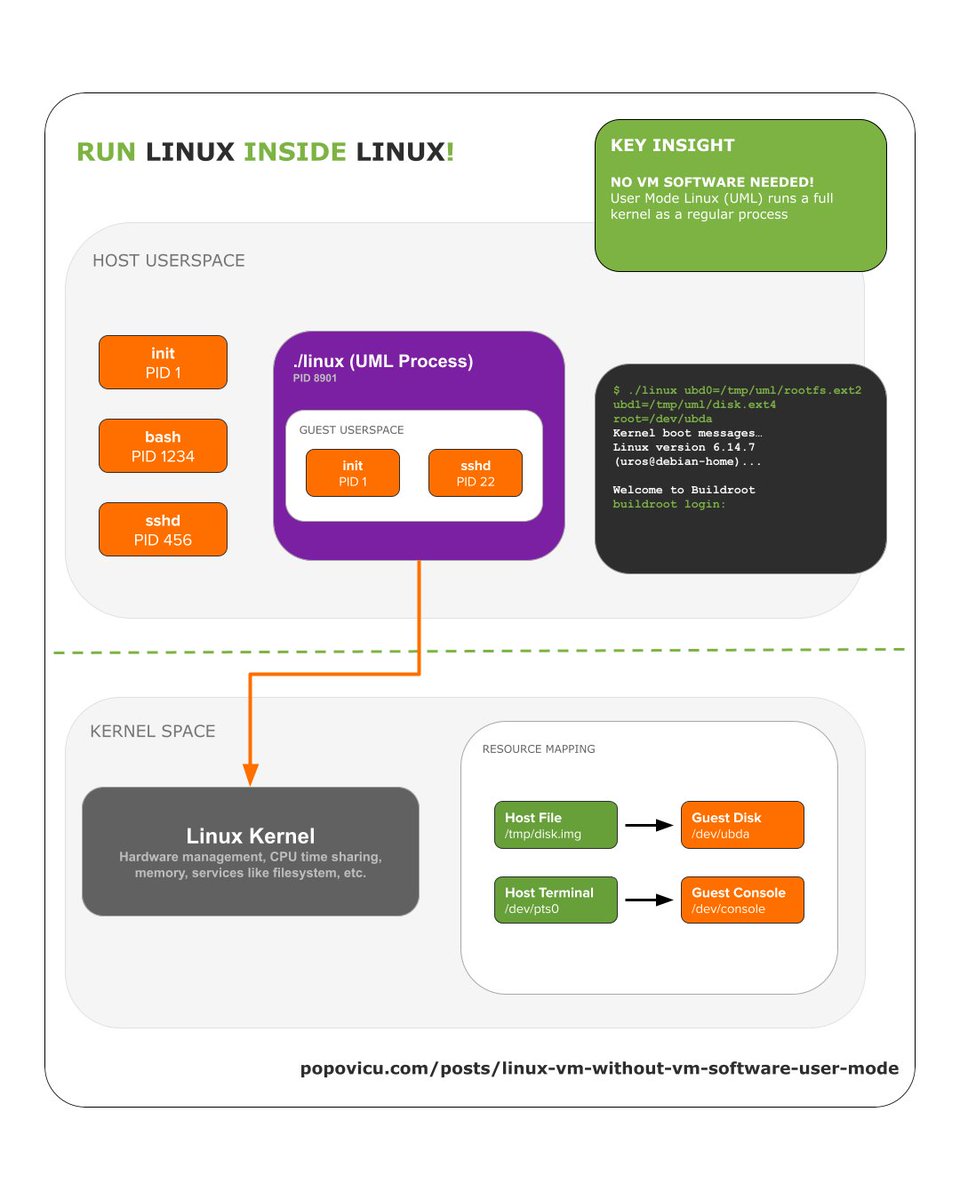 popovicu94's tweet image. Here&apos;s a wild Linux fact:

You can run an entire, separate Linux kernel inside a single process on your machine. No root, no VM software needed.

This is User-Mode Linux (UML). It&apos;s a special port of the kernel that runs as a userspace application.

Instead of talking to…