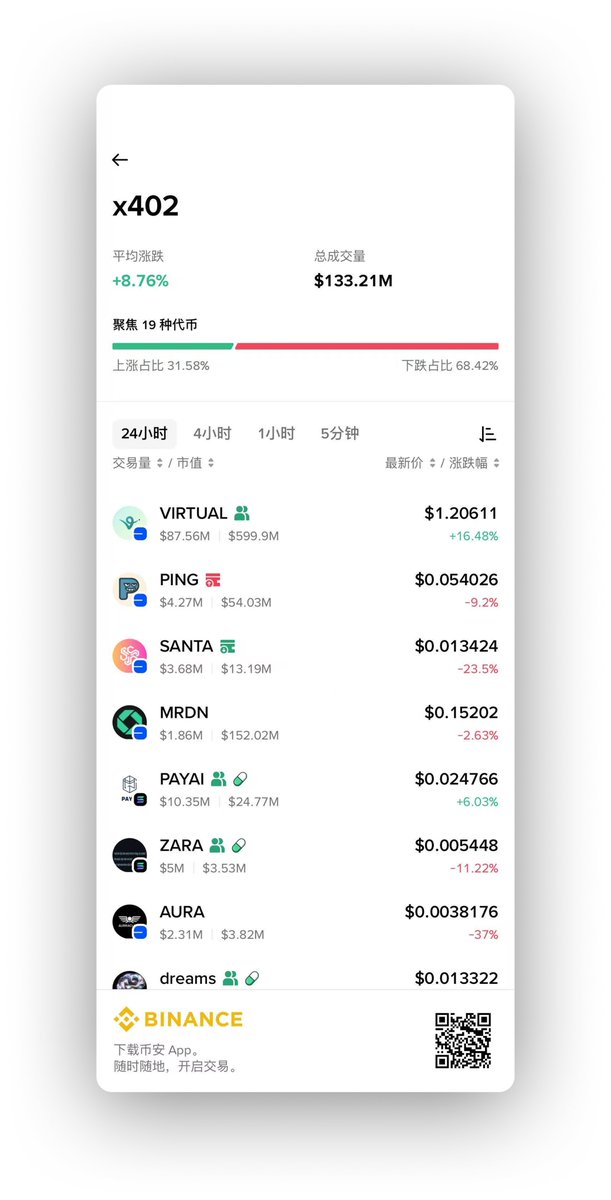 huangmi12916508's tweet image. 每日市场洞察
从市场脉搏开始您的一天
2025年10月26日,星期日
当前元方向
AI代理经济爆发式增长——随着谷歌和Cloudflare的推动,x402协议代币飙升50%-1000%以上。
$ZARA在24小时内上涨771%,$PING市值突破九位数。A16z报告预测,30万亿美元的AI代理经济将…