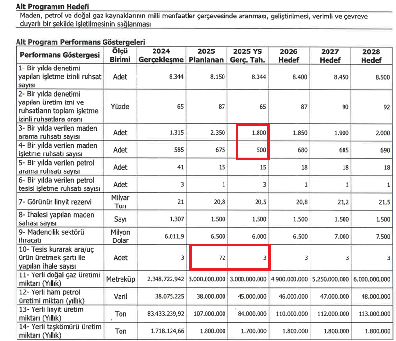 2025'te 1800'ü arama, 500'ü işletme olmak üzere toplam 2 bin 300 maden ruhsatı verildi.  

Vahşi madencilikle doğaya saldırarak karlılık krizini aşmaya çalışıyorlar...