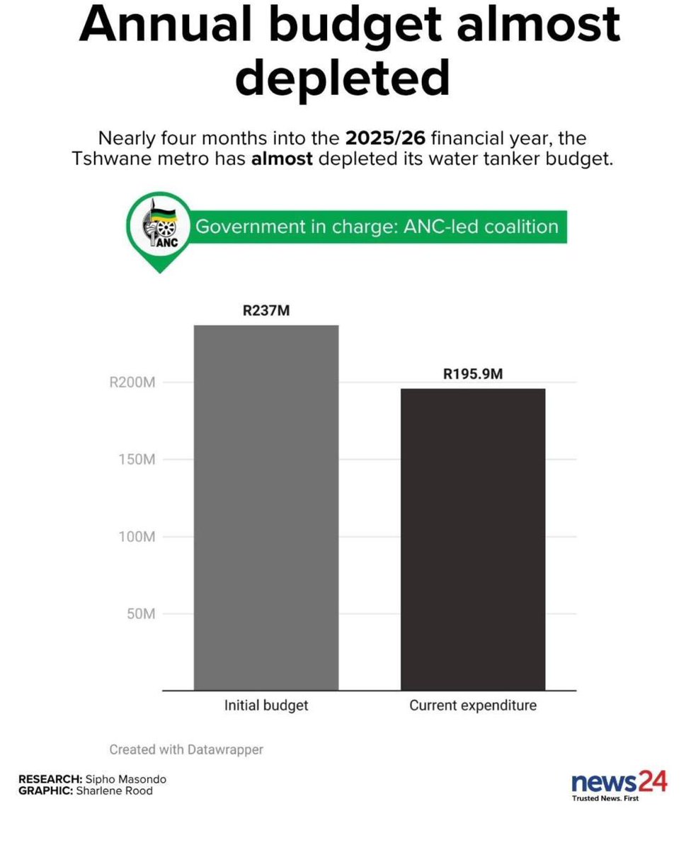 JordiGriff's tweet image. It's as I feared 😪. Today, @News24 is reporting that Moya has already blown 196mil on water tankers out of R237mil in less than 4 months. On track to spend over R700mil again by June next year. Despite the lies told this week and paid for social media, the truth emerges. 😪😪😪