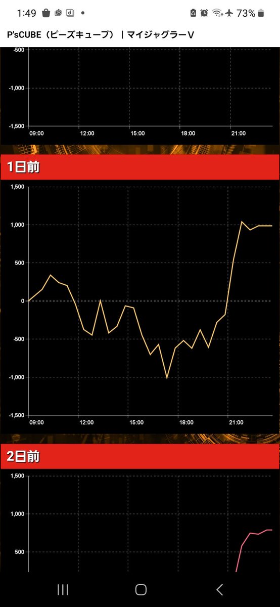 19700331at3's tweet photo. やっちまったなぁ😱
朝イチ、１Gで先レバー告知Bからの2千GでRゼロ…まあ、最終プラスに成ったから良かったものの😊
＃スロット　＃マイジャグラーV https://t.co/x05DAqE82J