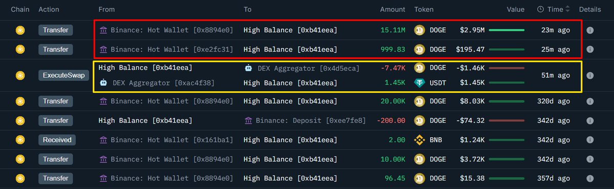 链上交易截图，显示 Dogecoin 大户最近从 Binance 的提现和兑换记录