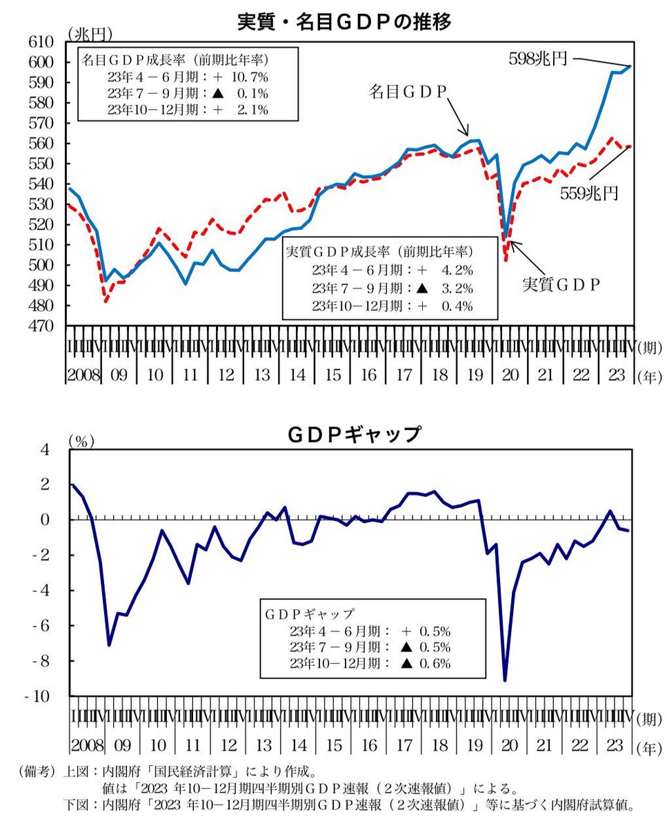 Polaris_sky's tweet image. これですもんね。名実逆転してGDPギャップマイナス。
