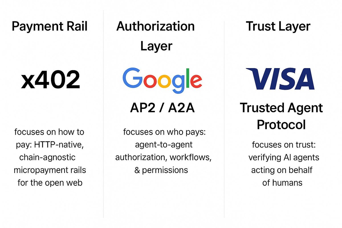 Iam_JohnCho's tweet image. Will be really interesting to see how PSPs navigate the growing momentum around x402.
This may be the PSP industry's "AI moment" - adapt/adopt or face obsoletion.