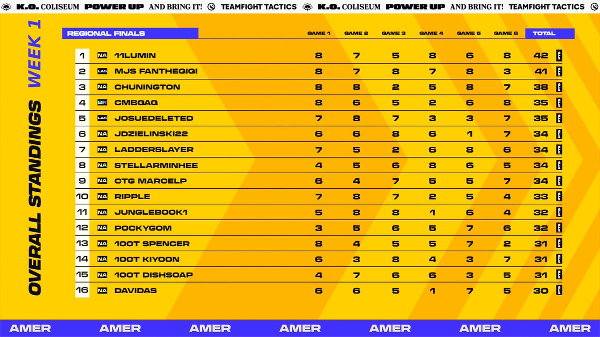 Some bad things happened… sorry for the eyes but still finished 16th after day 1, see you tomorrow, GL to everyone still in 🫡