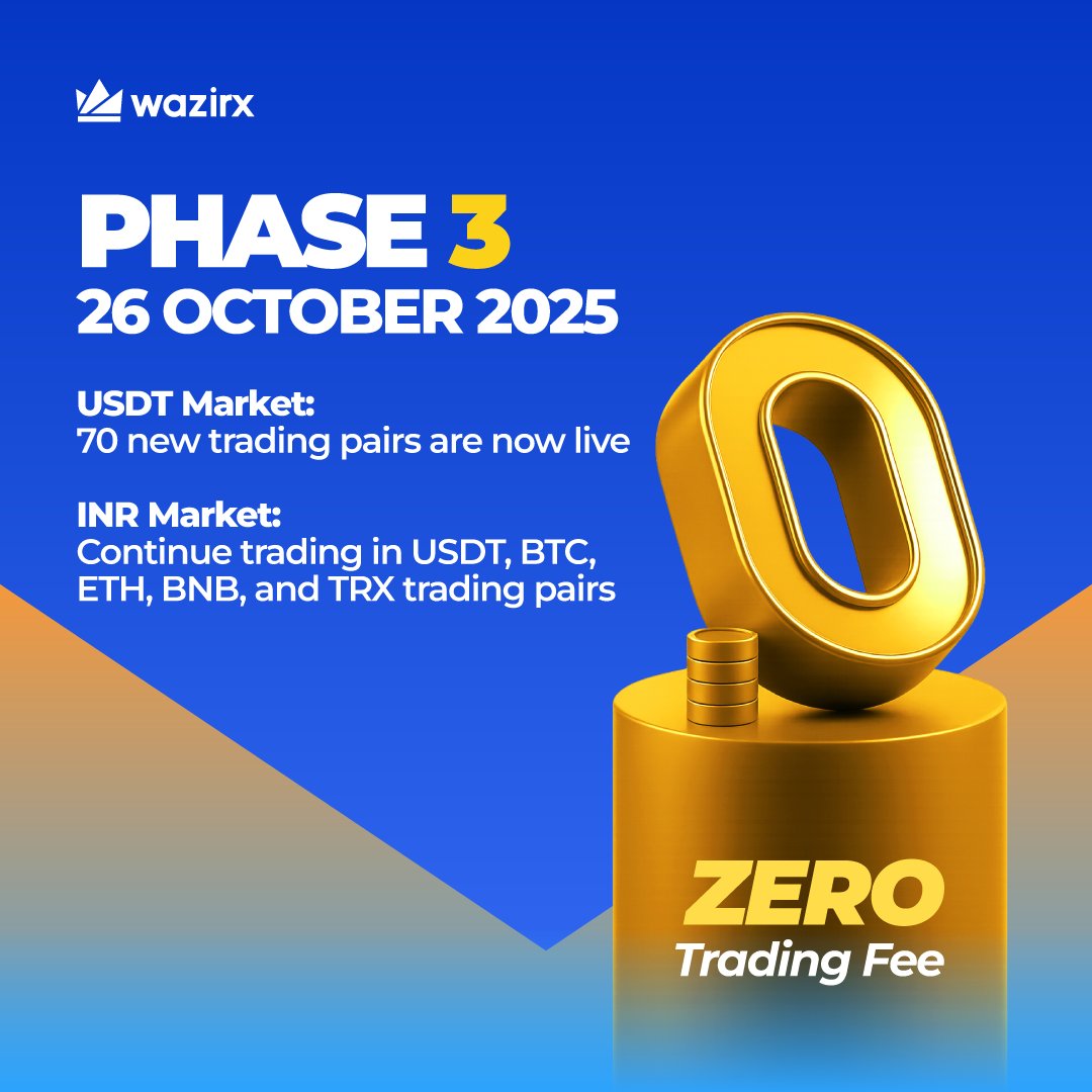 Phase 3 Rollout Complete ⚡️ With the Phase 3 rollout, you can now place  orders across 70 NEW trading pairs in the USDT market. While in the INR  market, you can continue