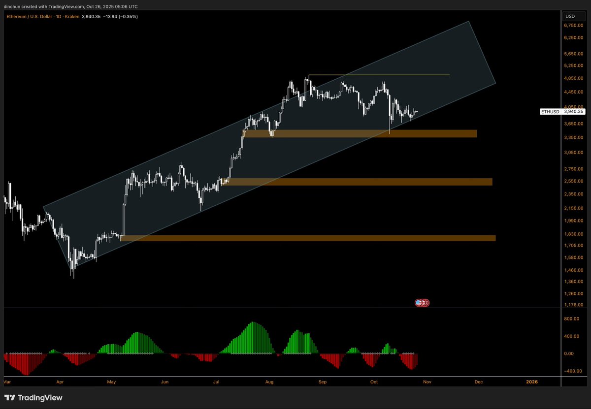 TraderD_'s tweet image. $ETH | D • Ze Channel