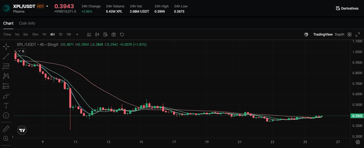 Mr_Bytechain's tweet photo. ** $XPL/ $USDT 4H Chart Analysis Plasma on #BingX** $XPL is slowly regaining structure after now trading a prolonged downtrend around **$0.394**, up **+2.8%** in 24h. The chart shows a **base formation** near the $0.36-$0.38 zone, with #EMAs beginning to **flatten and tighten**, signaling that sellers are losing control. Volume remains moderate but steady good sign for accumulation. The next resistance stands near **$0.42**, and reclaiming that level could open room toward **$0.45-$0.50**. #RSI is neutral, giving space for further upside before overbought territory. a This looks like early-stage **bottom construction** before a potential recovery leg. Patience here could pay off if mome confirms. #XPL #BingX #BNBChain  #Bytechain #trading  #CryptoTrading @BingXEnglish