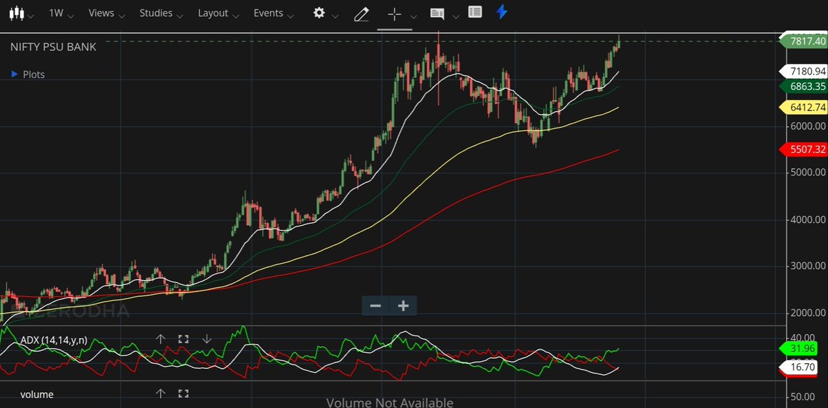ShridhantS's tweet image. Ready for breakout 🔥 

Nifty PSU Bank 🇮🇳

#Sectorupdate
#PSUBanks
