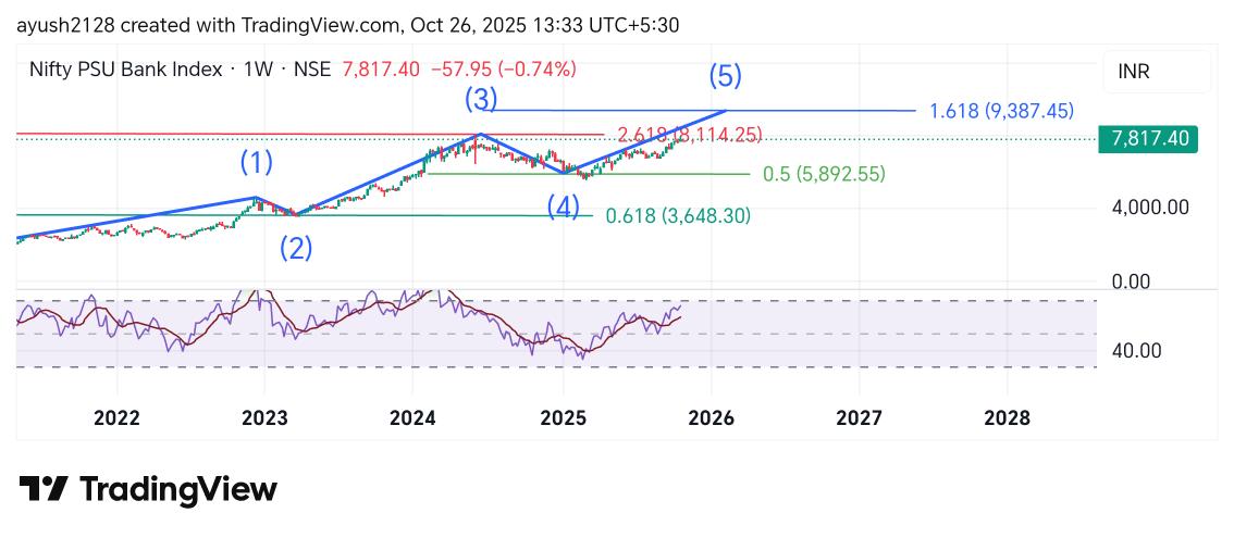 #PSUBANKS
36% UP🔥
ABHI TO RACE LAMBI HAI 

#ANALYSIS