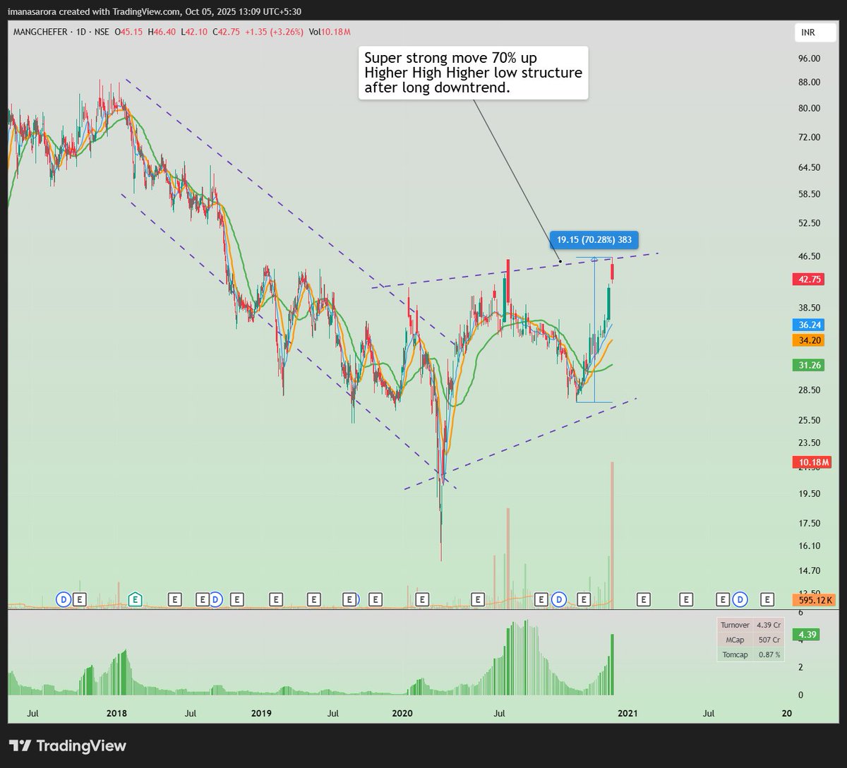 iManasArora's tweet image. 1/n

#ChartGym