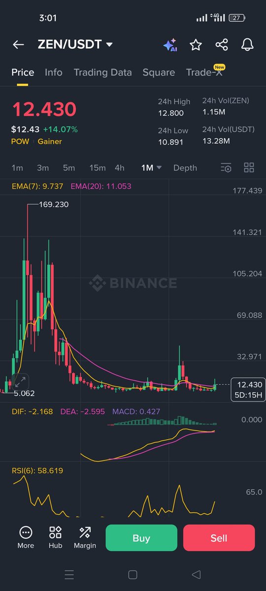 Bitcoin_9999's tweet photo. $Zen was I bullish on I don't know how much will go to ($.........) https://t.co/DvXgDX3ZOh