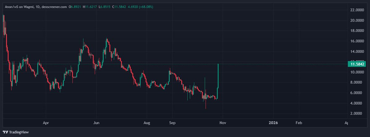 Damn $ANON bouncing hard! Up 4x against $S since the low.