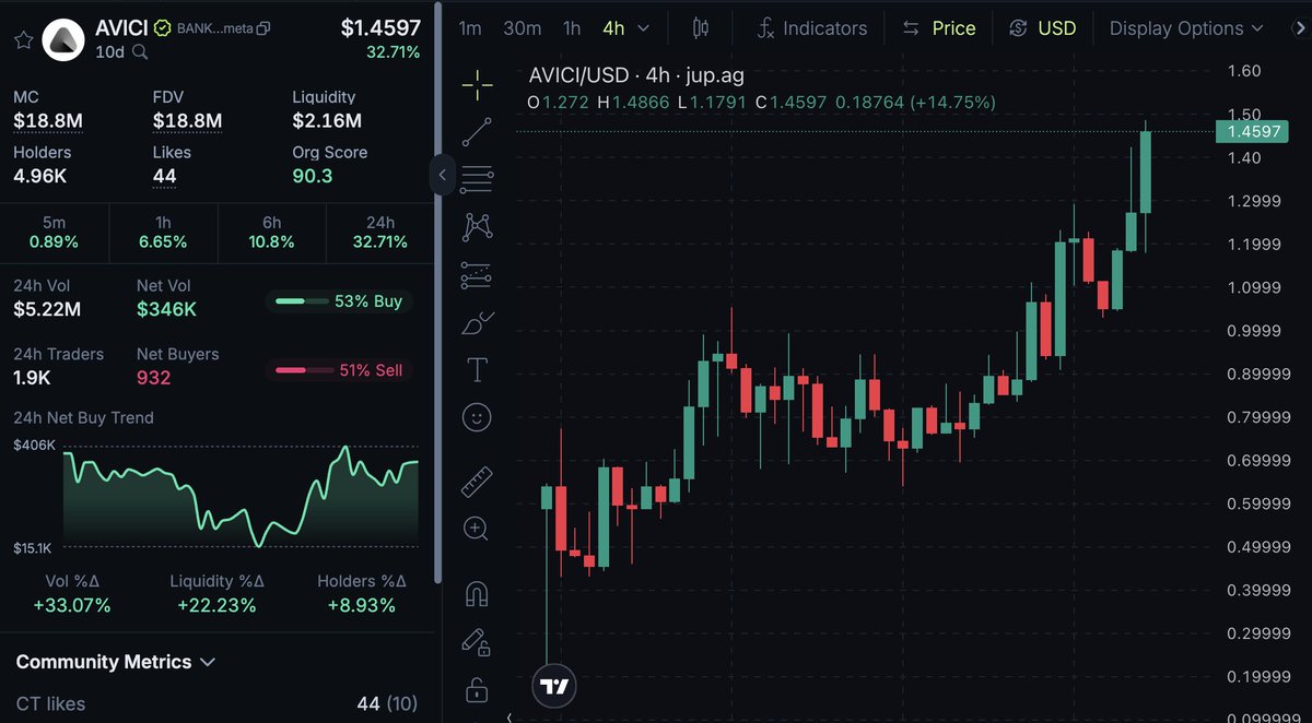 Avici token price chart displaying a 240% pump and key metrics like market cap and liquidity