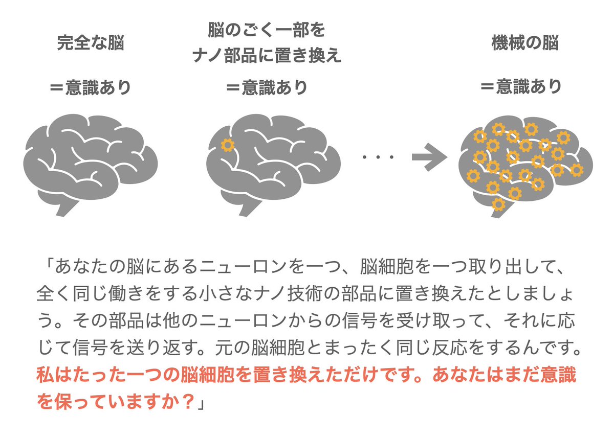 現代AIの父でノーベル物理学賞受賞者のヒントン教授は「AIは既に意識を持っている」と断言する。

彼は、脳神経の一つをナノ素子で置換しても、そのナノ素子が機能的に同等であれば意識は継続するという。そして、それを順に繰り返すと…という思考実験により、AIは既に意識を持っていると考える👇
