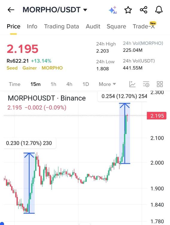 $MORPHO /USDT surged sharply from the 2.00 zone, gaining over 12% in a short span and hitting 2.20 resistance. The pattern shows a repeated breakout structure, confirming strong buyer #Morpho. If price holds above 2.10, the next upside targets are 2.25 and 2.35.  <a href="/MorphoLabs/">Morpho Labs</a>