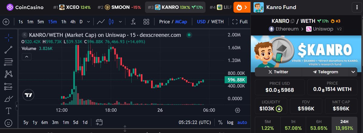 Diva_calls's tweet photo. $KANRO | currently at 600K, peaked 1.6M
Kanro is a charity foundation founded by Vitalik focused on research for the betterment for the planet
0xE7C0954c0868e5FE57F65F1FAC181c3F3b5cF61D
https://t.co/NtniUj2OTp
#Dexmarket #Lukeview #Ethereum https://t.co/U7mxAojFF2