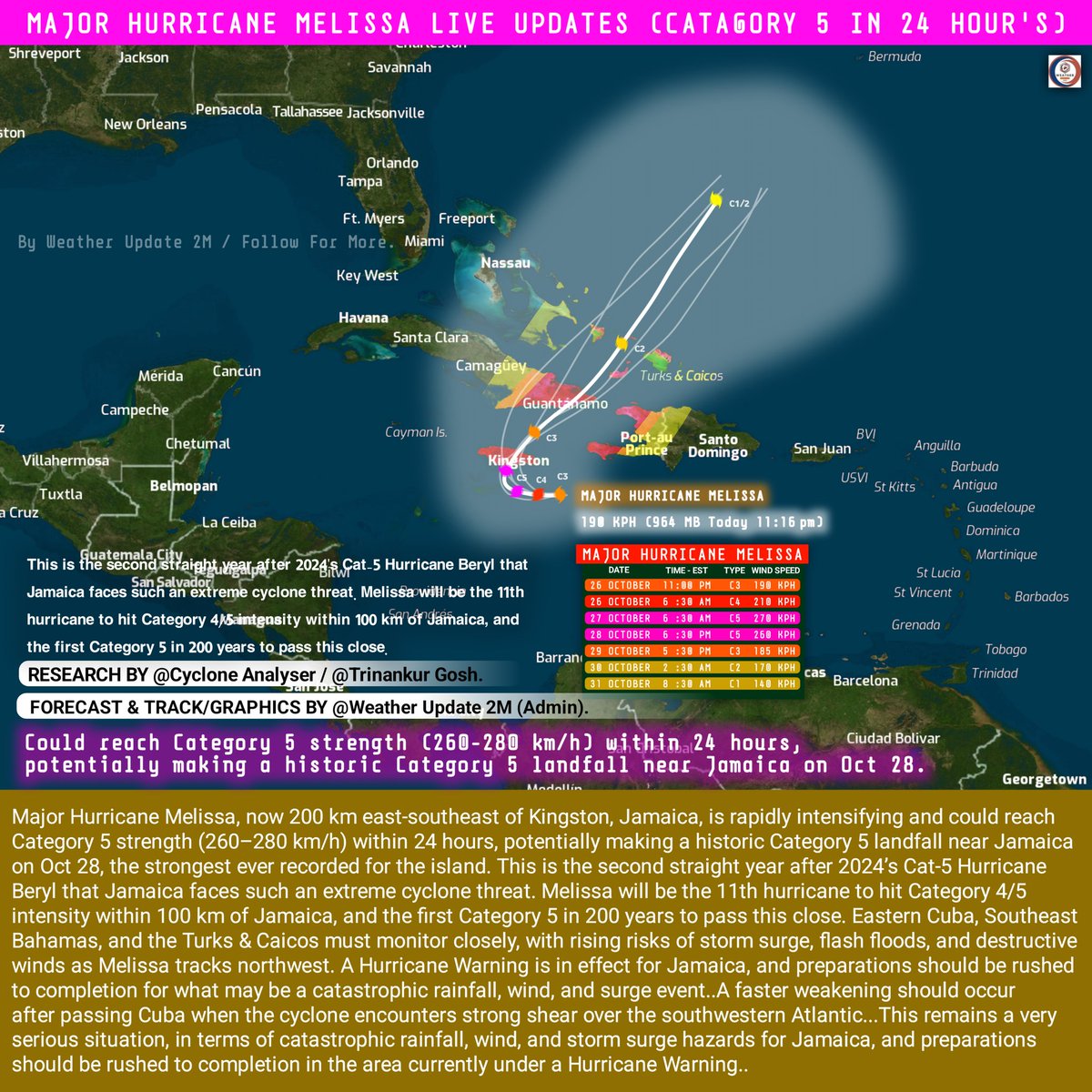 WeatherUpdate2m's tweet image. #Melissa Could reach Category 5 strength (260–280 km/h) within 24 hours, potentially making a historic Category 5 landfall near Jamaica on Oct 28.. Check Full Report 👇🏻

#hurricane #Jamaica #melissa #WeatherUpdate #Cyclone #wu2m #كاريزما76 #GraffxGULF