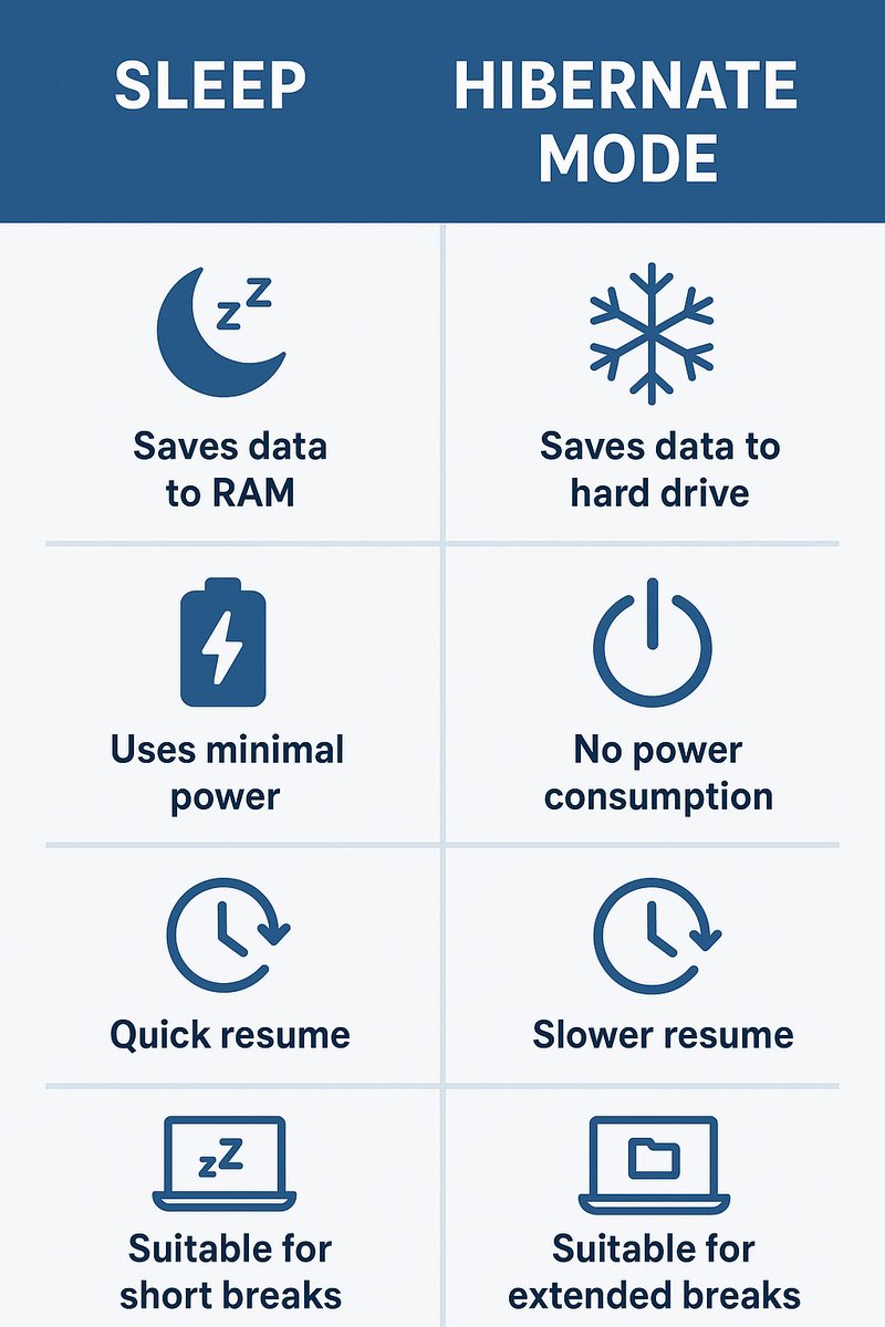 windows_cult's tweet image. Sleep mode and Hibernate mode are both power-saving options in Windows, but they work differently. Sleep stores your session in RAM and uses a little power for quick resume. Hibernate saves data to the hard drive, uses no power. #SleepMode #Hibernatemode #Tech #technology #power