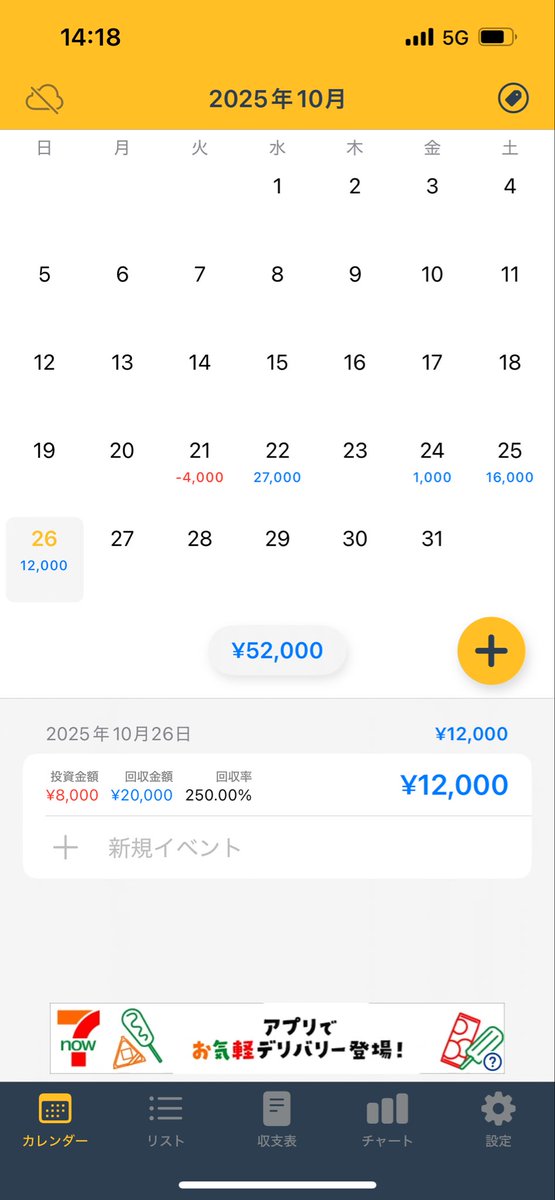 今日は前日上の台は全部下げられてたけど、まだ少し出そうな❹空いてたから打ってちょい勝ち。
V字回復してたけど、前日のハマり方えぐかったからハマる前に辞め😅
前日出てる微妙な設定❹は深追いは危険⚠️
❸がたまたま良い波で出ただけかもしれんし、夢を見ず勝ち逃げ出来る人が安定して勝てる☺️