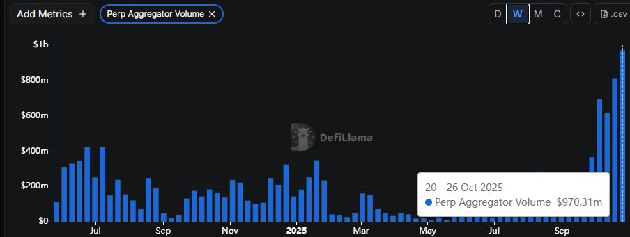 [1일 1뿌이]
뿌이가 안오르는거 같았는데 올랐어요!
<a href="/cookiedotfun/">Cookie DAO 🍪</a> <a href="/vooi_io/">vooi</a> 

최근에 글에 올린게 Snaps가 0.1905였는데 오늘 확인해보니 0.194네요 0.0035 오른거 맞죠..? ㅋㅋ

20일부터 26일 볼륨이 970m로 현재 ATH네요
탑 Kol의 쉴링도 있고 많은분들이 돈을 녹이고 계신것같습니다

저는 epoch