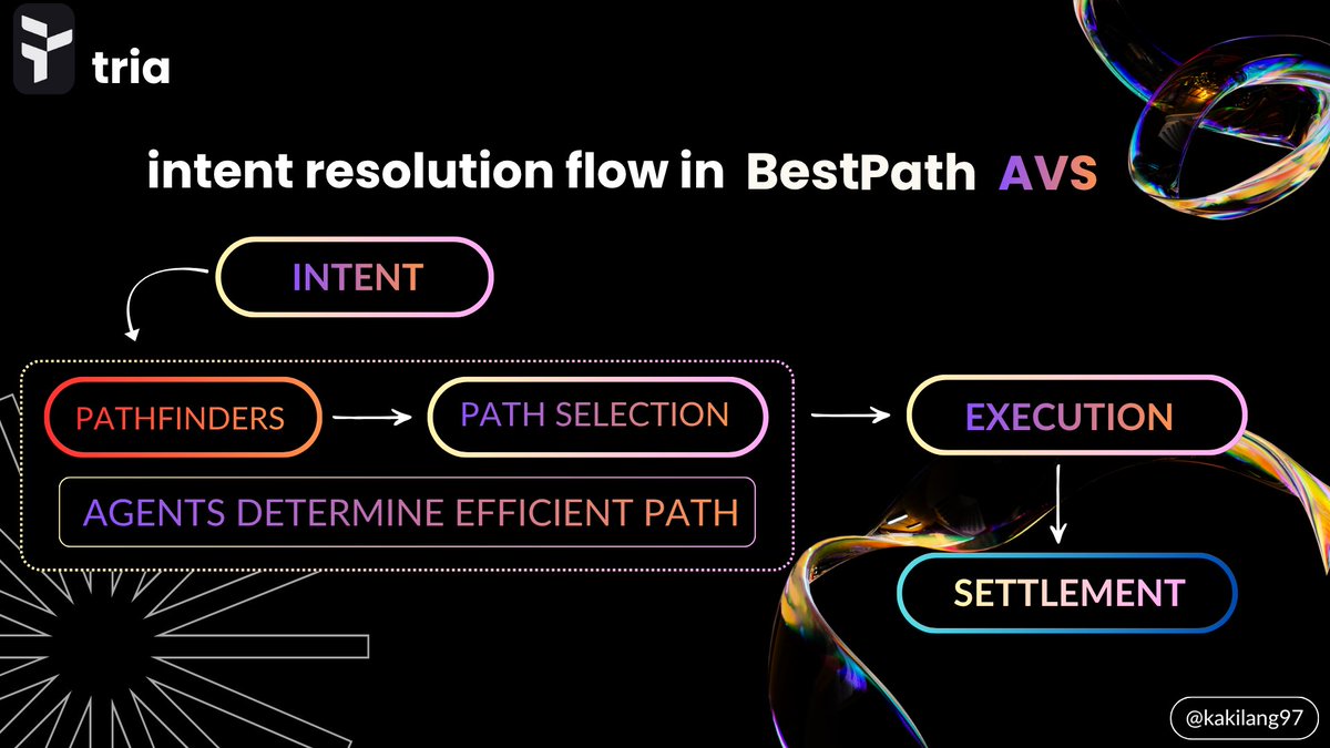 Although <a href="/useTria/">Tria</a>  is easy to use, there is a complex system working behind the scenes.

Let's break down the process into simple, non-technical terms.

- When a user requests a "swap of 100 USDT to SOL with a maximum slippage of 1%", the AI quickly determines the best way to