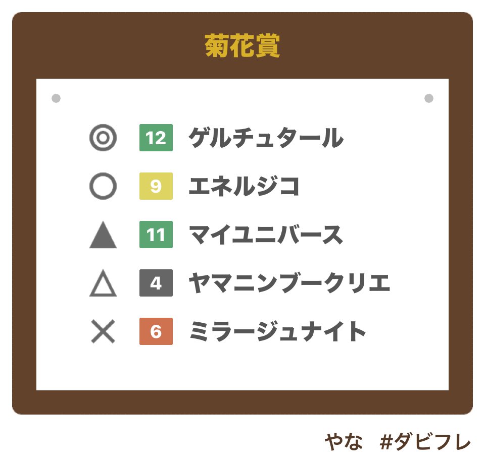 yanakuse's tweet photo. #菊花賞 #競馬 #競馬予想 #ダビフレ → https://t.co/0CSOuBG5SG https://t.co/VIqCkbtldT