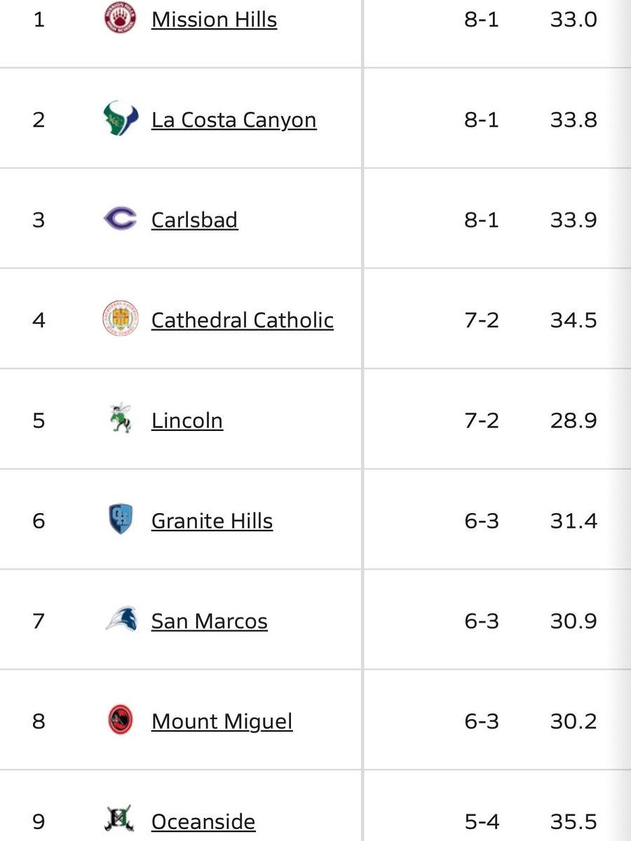Maxpreps Update 🚨

Open 
1 . Mission Hills 
2. La Costa Canyon 
3. Carlsbad 
4. Cathedral 

D1 
1. Lincoln 
2. Granite Hills 
3. San Marcos 
4. Mount Miguel
