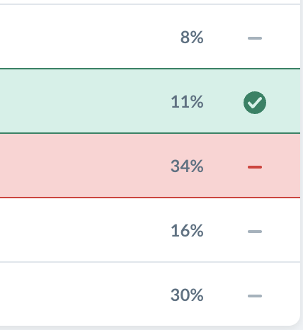 arashdeep02's tweet image. What's the lowest percentage of people who got a question correct you have seen?
#MedTwitter #STEP3 #Amboss

PS: I do not think these questions teach you anything other than to infuriate you👀
