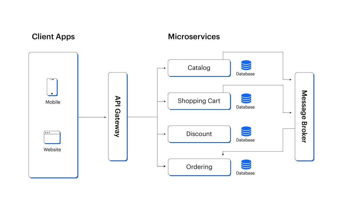 e_opore's tweet image. Microservices Architecture
Overview
→ Breaks a large application into small, independent, and loosely coupled services
→ Each microservice handles a specific business function
→ Enables flexibility, scalability, and faster updates
Components
→ Clients → Web, mobile, or…