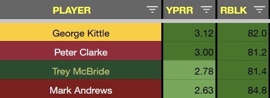 impactfbdata's tweet photo. The only college TEs since 2017 with a single season YPRR > 2.50 and one college season with a run blocking grade > 80.0. Temple junior TE Peter Clarke in very good company. Remains to be seen if he declares but clearly a very talented player..

🔘 George Kittle, Iowa
🔘 Peter Clarke, Temple
🔘 Trey McBride, Colorado State
🔘 Mark Andrews, Oklahoma