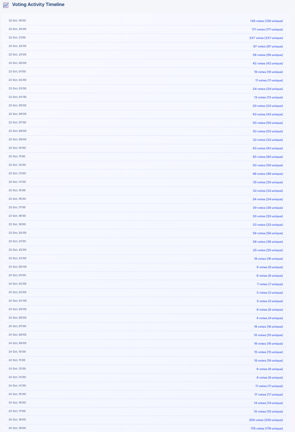 <a href="/ElrondWarrior/">Elrondᕽ Warrior ⚡</a> <a href="/chessucation/">lukas</a> <a href="/solver_cs/">Solver</a> Here you go boss, as promised....

   Executive Summary

  Proposal #1 Voting Results
  - Total Voters: 2,595 unique wallets participated
  - Total Voting Power: 1,657,064 EGLD
  - Voting Period: Oct 22, 2025 10:25 CET - Oct 25, 2025 (83.56 hours)
  - Average Power per Voter: 639