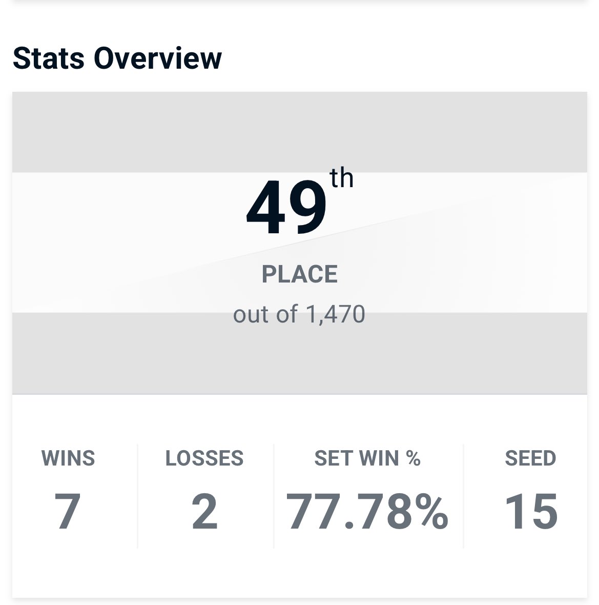 カミクラさんとタツヤに敗北してなんと1ポイント獲得…！
引き続き頑張ります…